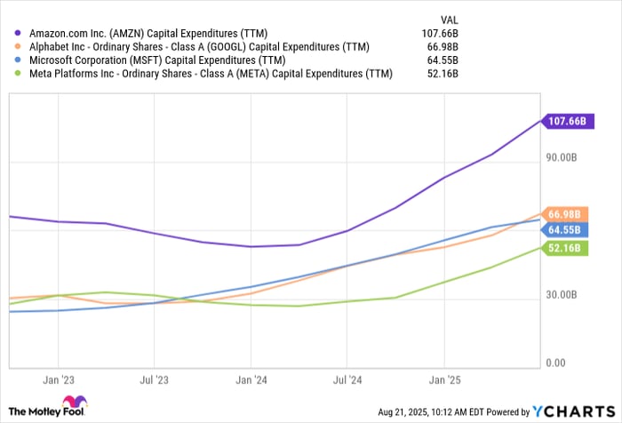 AMZN Capital Expenditures (TTM) Chart