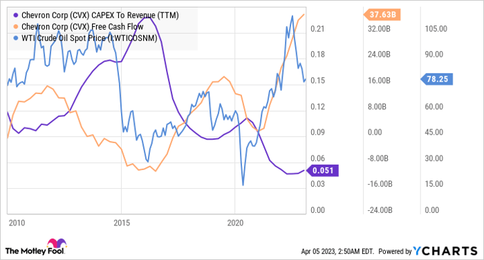 CVX CAPEX To Revenue (TTM) Chart