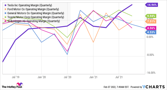 Chart showing Tesla's operating margin beating several other major automakers in 2021.