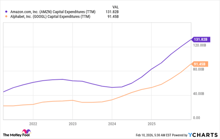 AMZN Capital Expenditures (TTM) Chart
