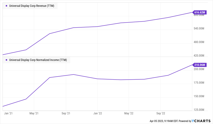 OLED Revenue (TTM) Chart