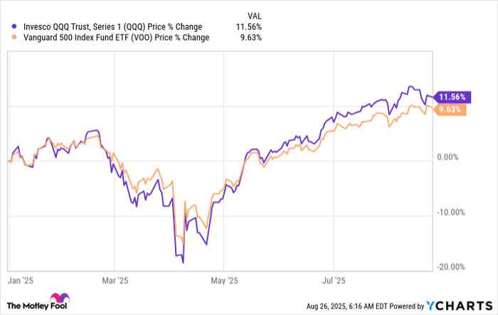 QQQ Chart