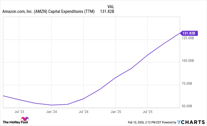 AMZN Capital Expenditures (TTM) Chart