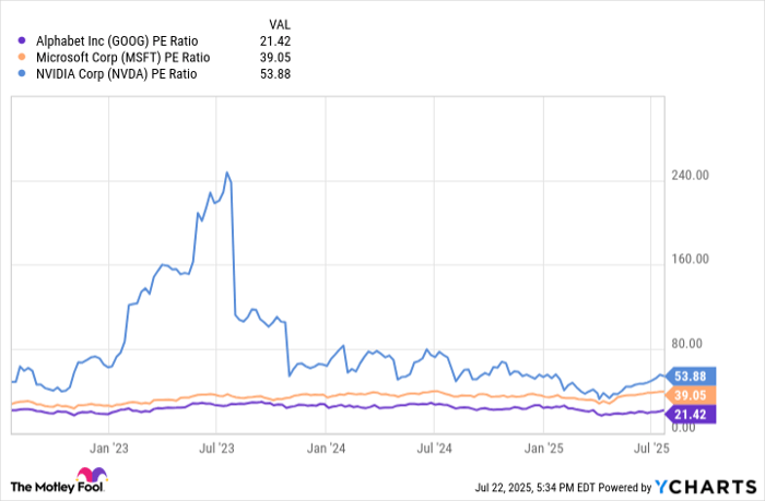 GOOG PE Ratio Chart