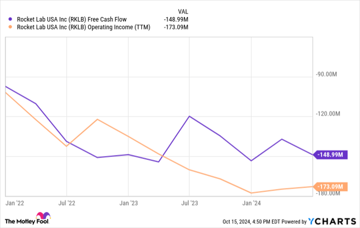 RKLB Free Cash Flow Chart