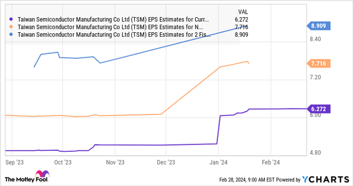 TSM EPS Estimates Chart