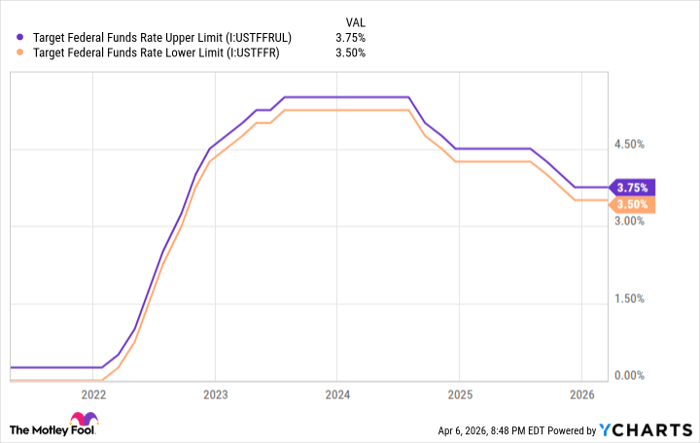 Target Federal Funds Rate Upper Limit Chart