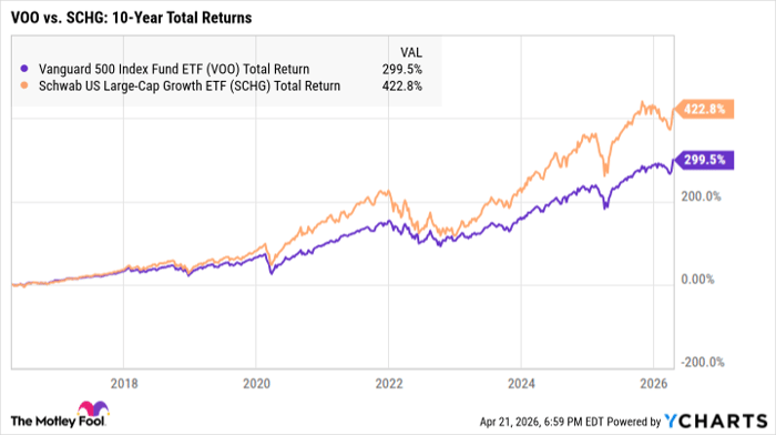 VOO Total Return Level Chart