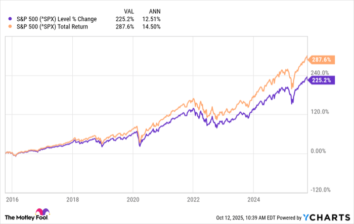 ^SPX Chart