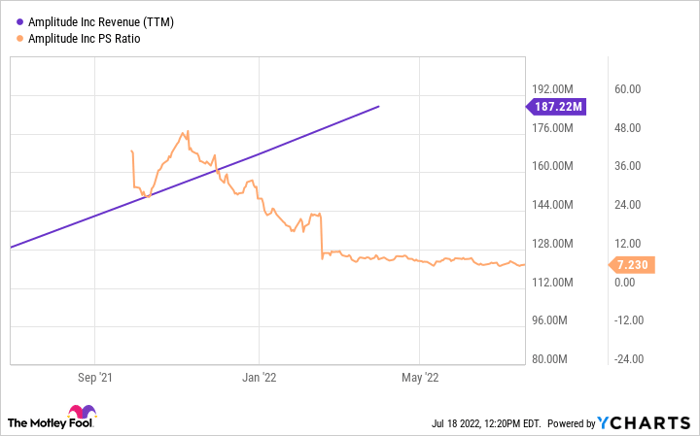 AMPL Revenue (TTM) Chart