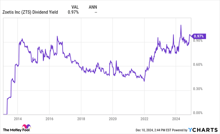 ZTS Dividend Yield Chart