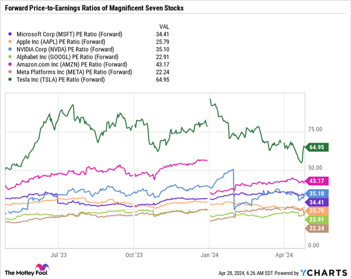 MSFT PE Ratio (Forward) Chart