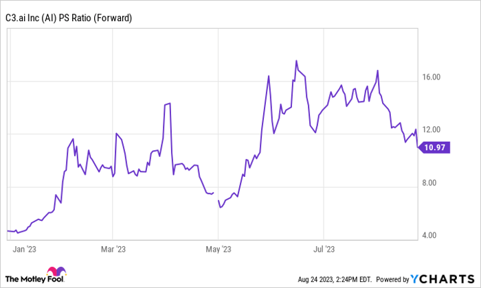 AI PS Ratio (Forward) Chart