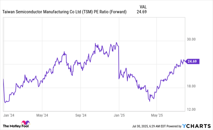 TSM PE Ratio (Forward) Chart