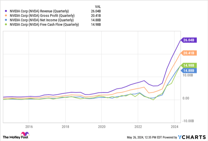 NVDA Revenue (Quarterly) Chart