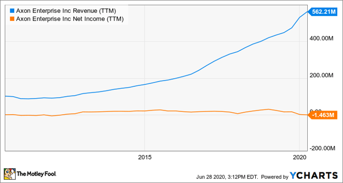 AAXN Revenue (TTM) Chart