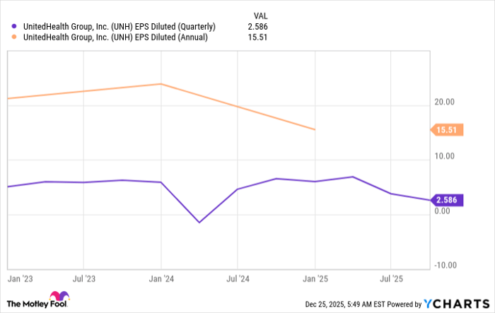 UNH EPS Diluted (Quarterly) Chart