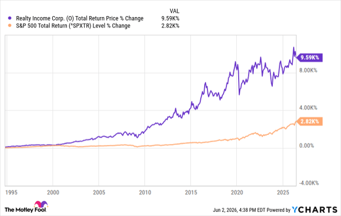 O Total Return Price Chart