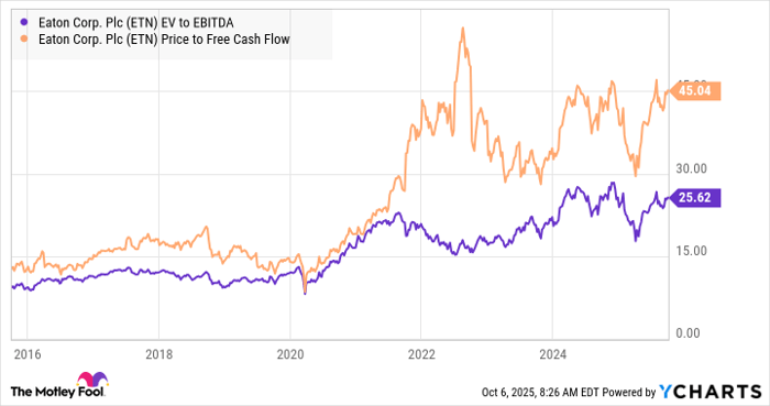ETN EV to EBITDA Chart