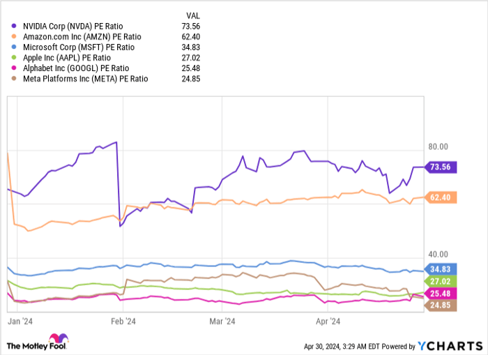 NVDA PE Ratio Chart