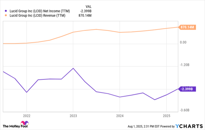 LCID Net Income (TTM) Chart