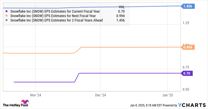 SNOW EPS Estimates for Current Fiscal Year Chart