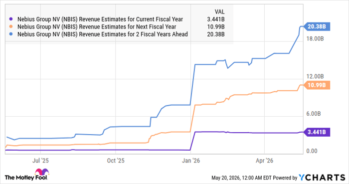 NBIS Revenue Estimates for Current Fiscal Year Chart