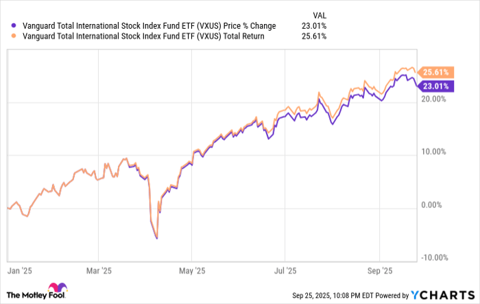VXUS Chart
