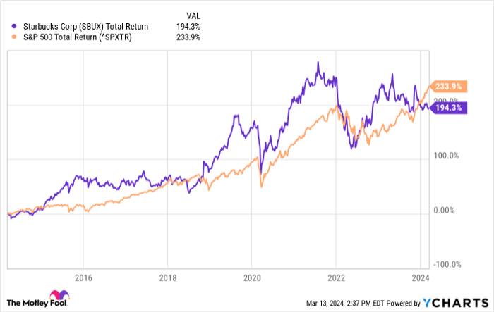 SBUX Total Return Level Chart