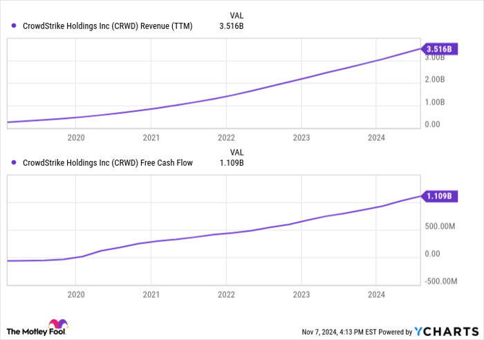 CRWD Revenue (TTM) Chart