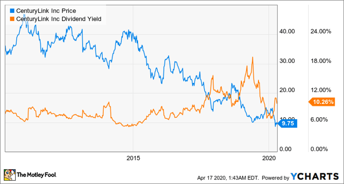 20 High-Yield Dividend Stocks to Buy in 2020