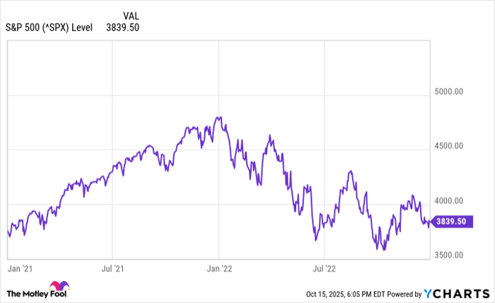 ^SPX Chart