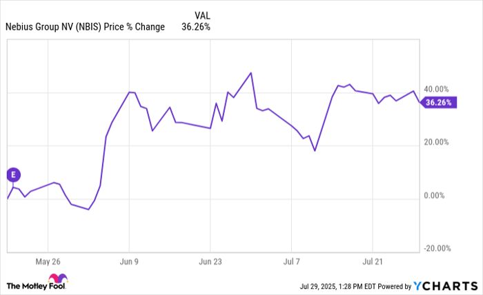 NBIS Chart
