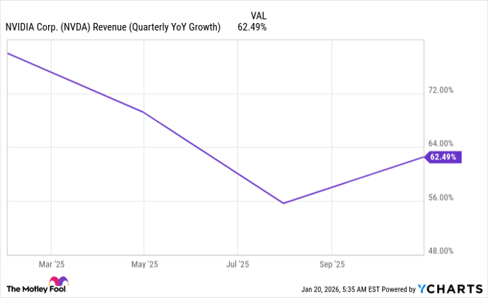 NVDA Revenue (Quarterly YoY Growth) Chart
