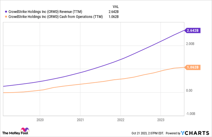 CRWD Revenue (TTM) Chart