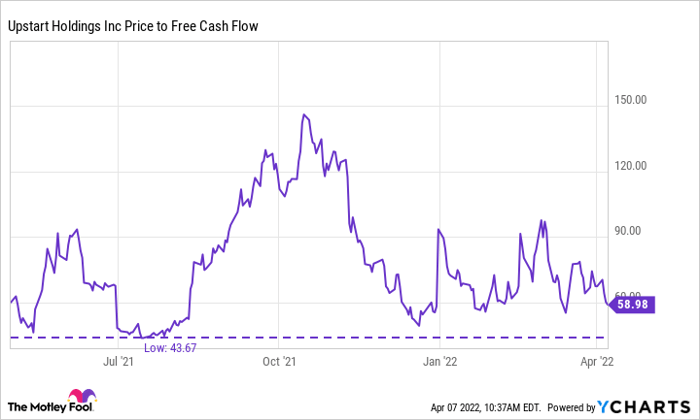 UPST Price at Free Cash Flow Chart
