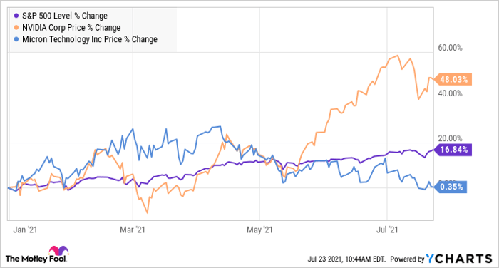 ^SPX Chart