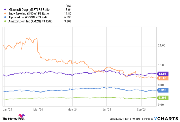 MSFT PS Ratio Chart