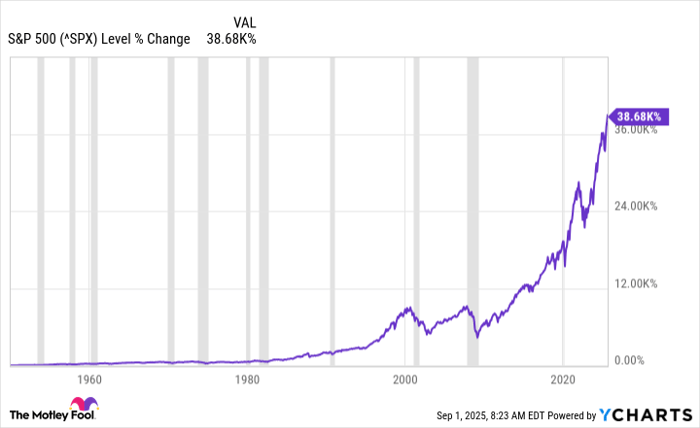 ^SPX Chart