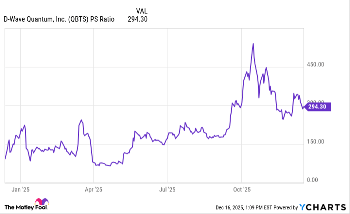 QBTS PS Ratio Chart