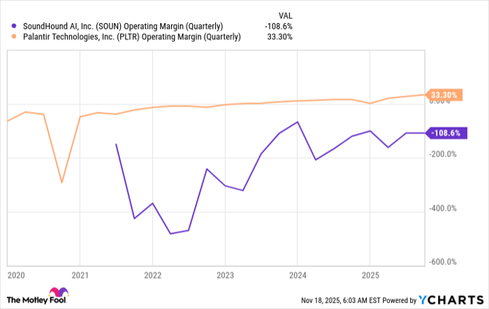 SOUN Operating Margin (Quarterly) Chart