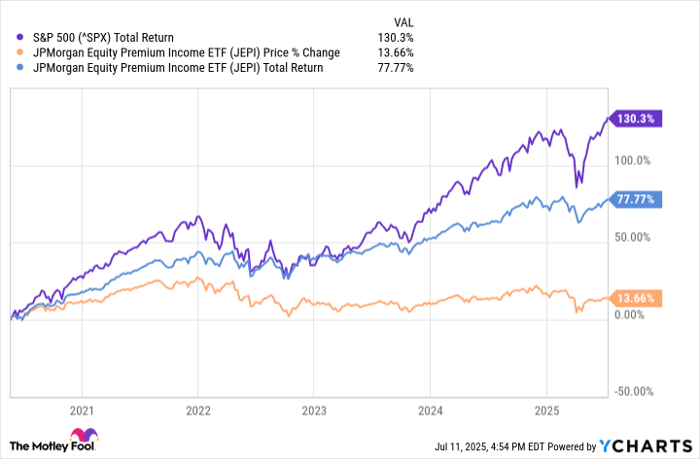 ^SPX Chart