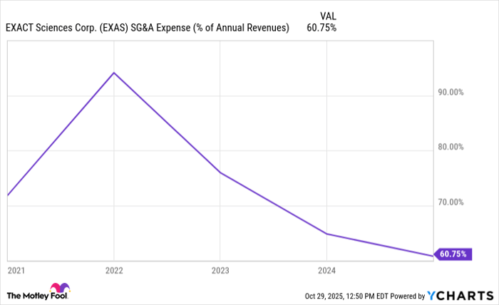 EXAS SG&A Expense (% of Annual Revenues) Chart