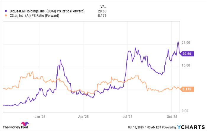BBAI PS Ratio (Forward) Chart