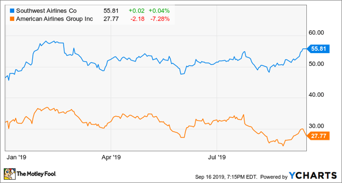 Southwest airlines deals stock price today