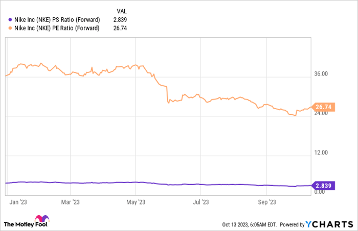 NKE PS Ratio (Forward) Chart