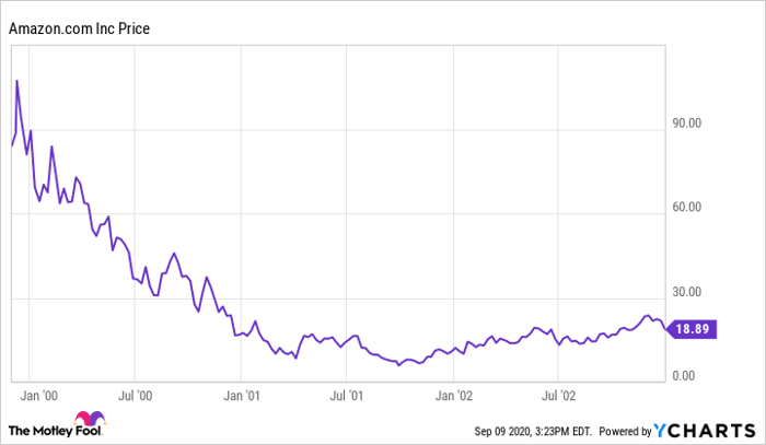 AMZN Chart