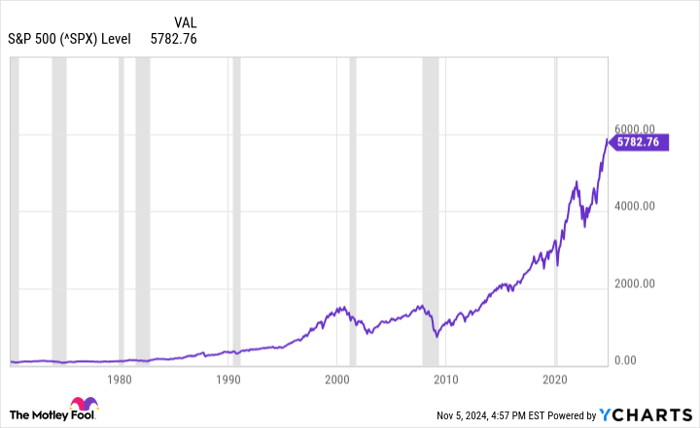 ^SPX Chart
