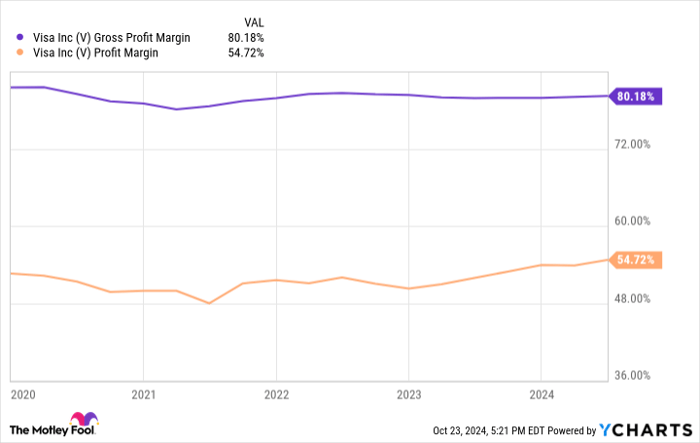 V Gross Profit Margin Chart