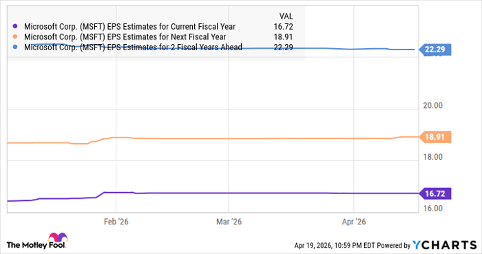 MSFT EPS Estimates for Current Fiscal Year Chart